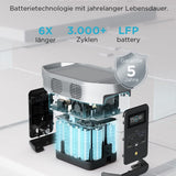 EF ECOFLOW Delta 2 Tragbare Powerstation 1024Wh, Solar Generator LiFePO4-Batterie, erweiterbarer Kapazität bis zu 3kWh, Schnellladung von 0-80% in 50 Mins, Notstromaggregat für Camping, Wohnmobile